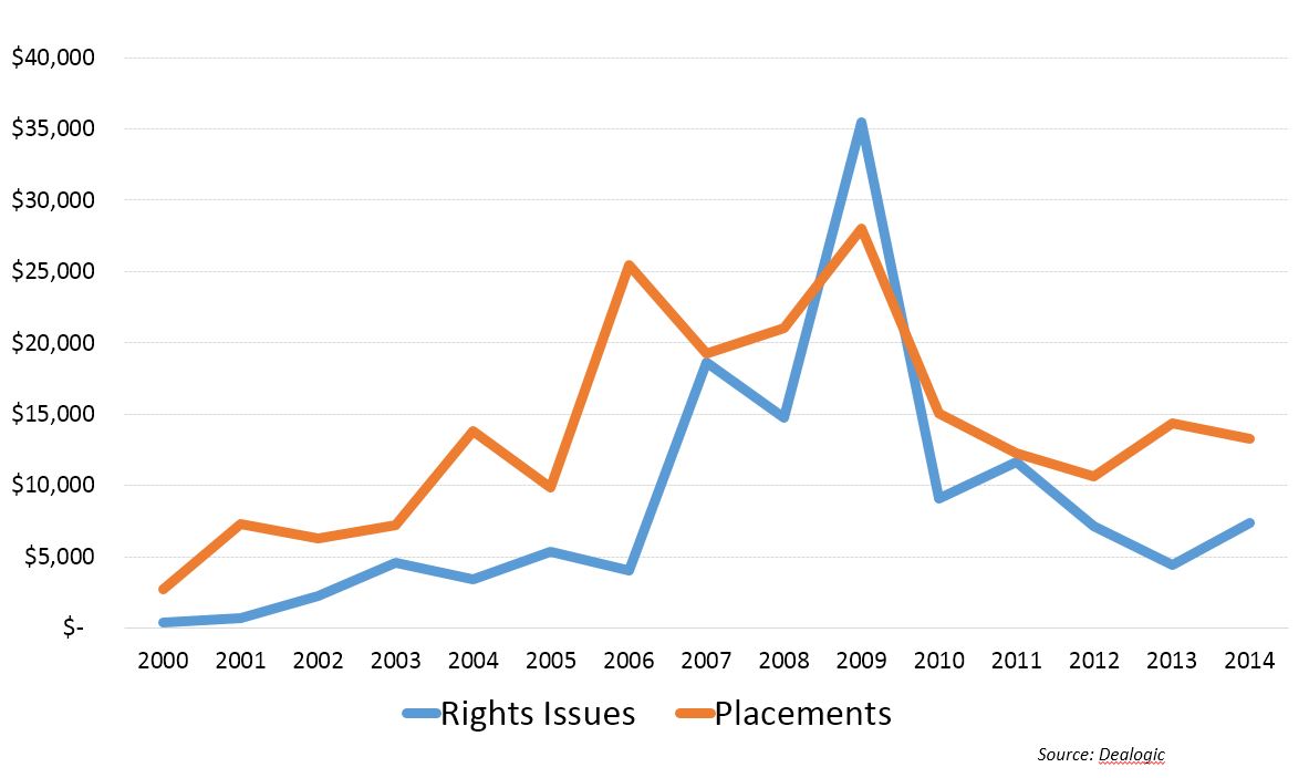 Total Capital Raised � Rights Issues v Placements ($m)