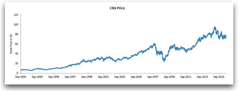 Prices bank. CBA share Price today Australia.